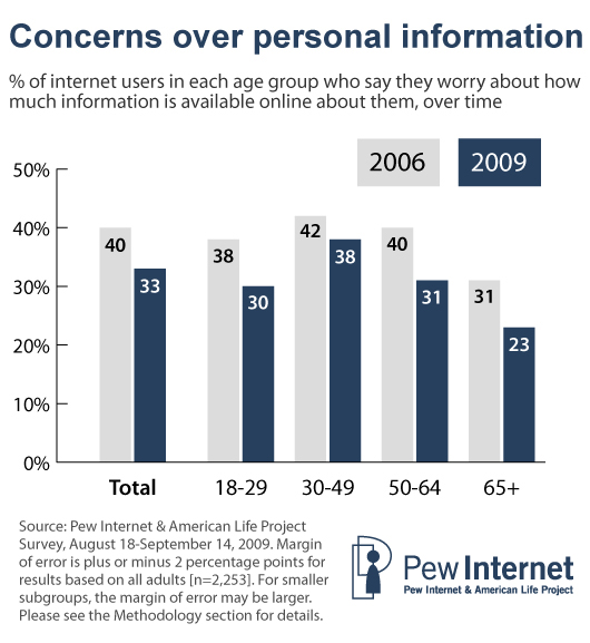 concerns-over-personal-info