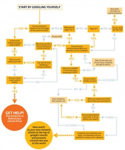 Flow chart how to clean up disasttrous google images search results
